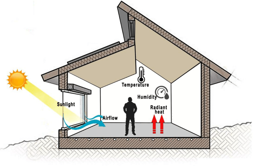 Factors-that-influence-residential-building-thermal-comfort ies simulation,ies energy modeling,ies energy simulation,code compliance